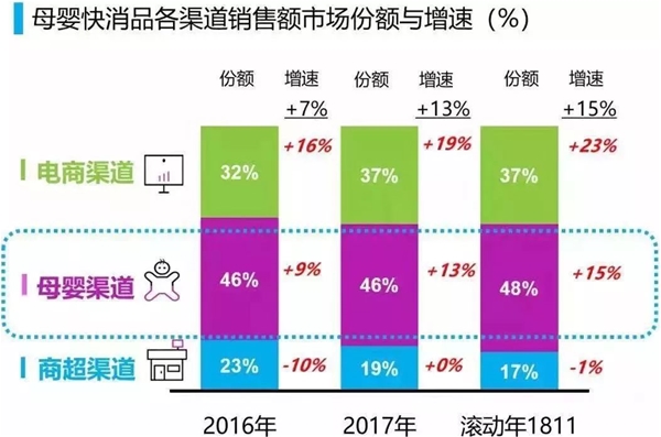 将垂直市场再垂直,婴儿奶粉行业新变局下的机会在哪里